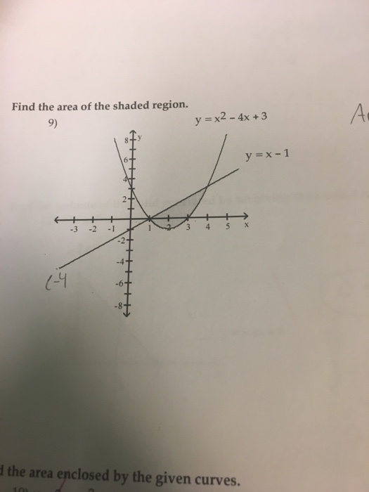 Solved Find The Area Of The Shaded Region Y X 2 4x 3 Chegg Com