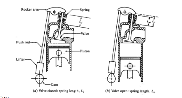 Rocker arm Spring Valve Push rod Piston Lifter (a) Valve closed: spring length. (b) valve open: spring length,