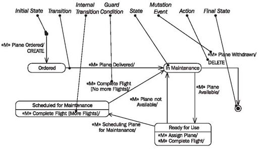 Inteal Guard
Mutation
Initial State Transition Transituion Condition StateEvent Action nal State
«Mw Plane Ordered/
CREATE
Ma