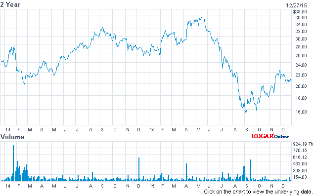 Hp Stock Chart