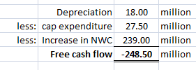 less: cap expenditure 27.50 million less: Increase in NWC 239.00 million Free cash flow -248.50 million