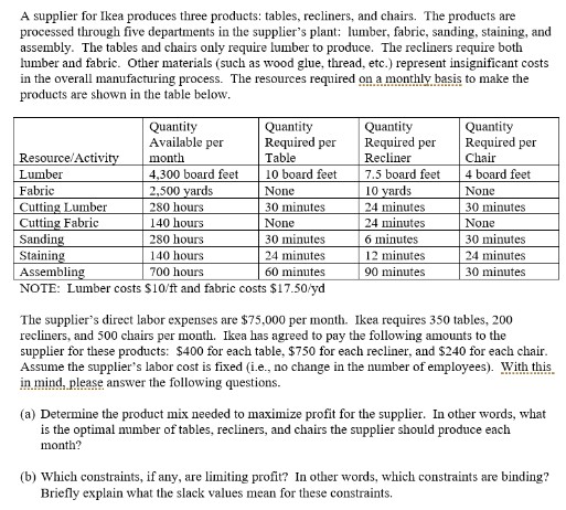 Solved A Supplier For Ikea Produces Three Products Table