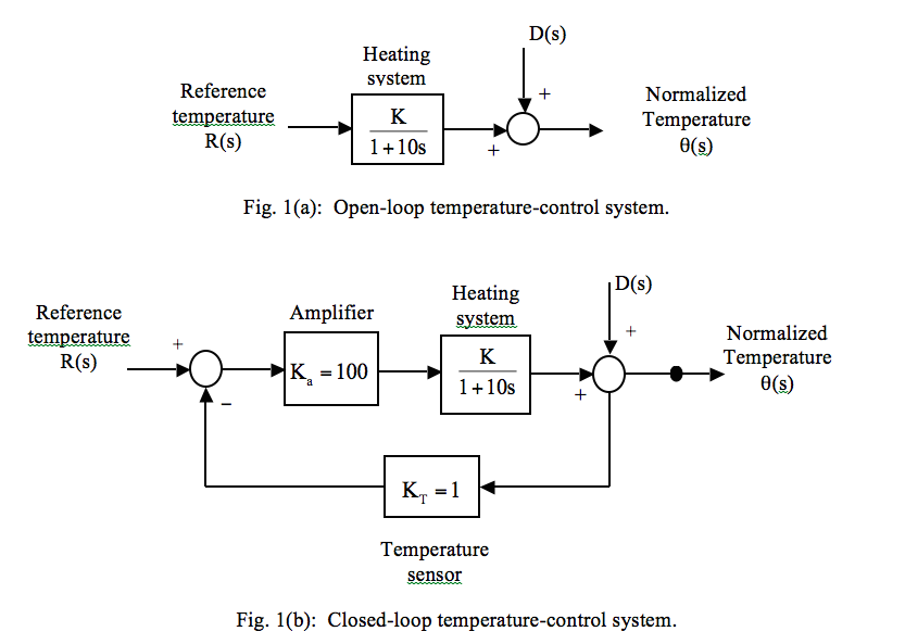 temperature control loop