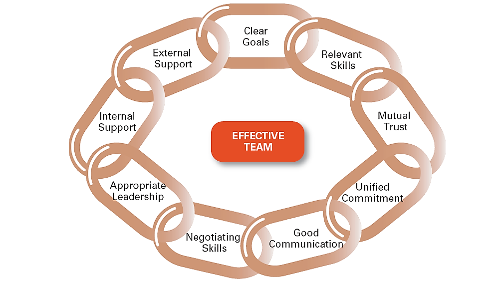 Characteristics of a Good Team