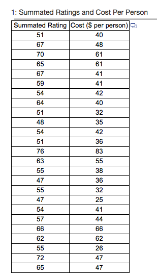 Solved A magazine publishes restaurant ratings for various