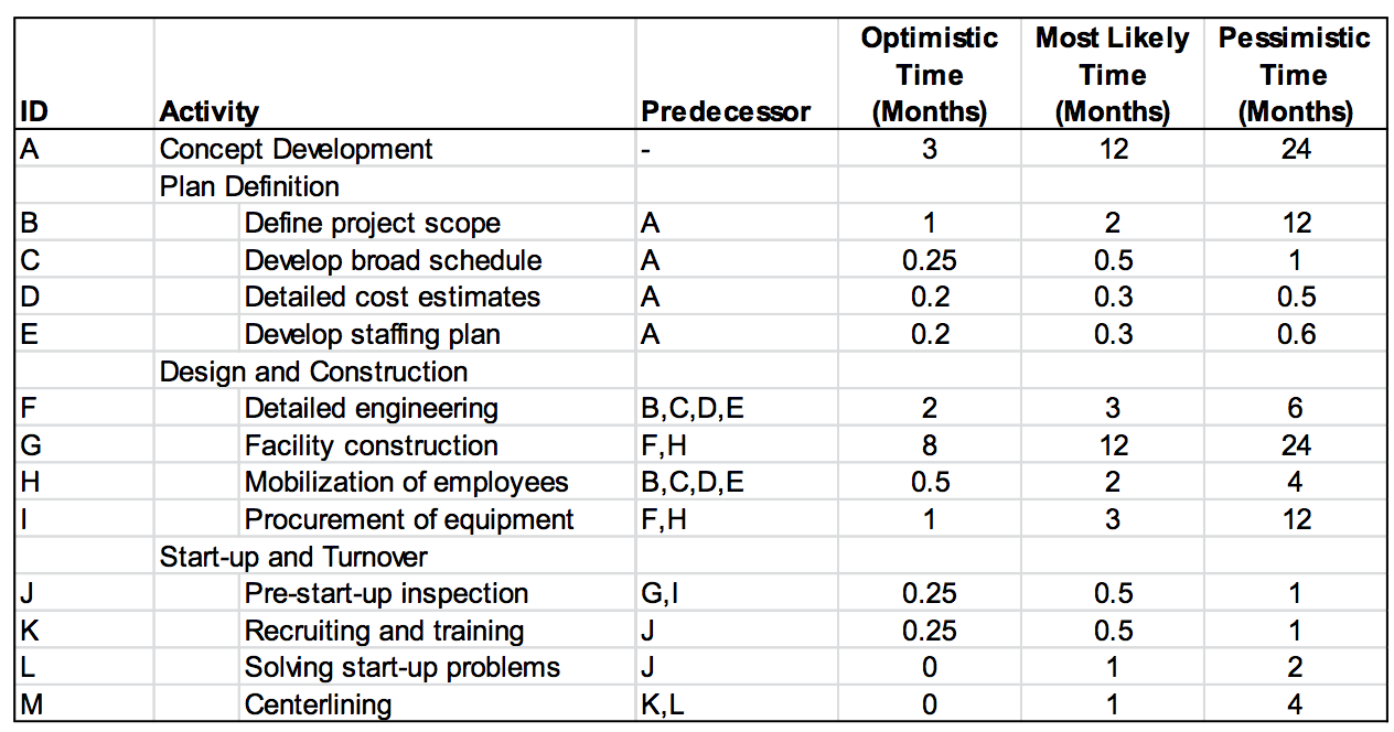 PERT simulation a) by using pert, calculate the m