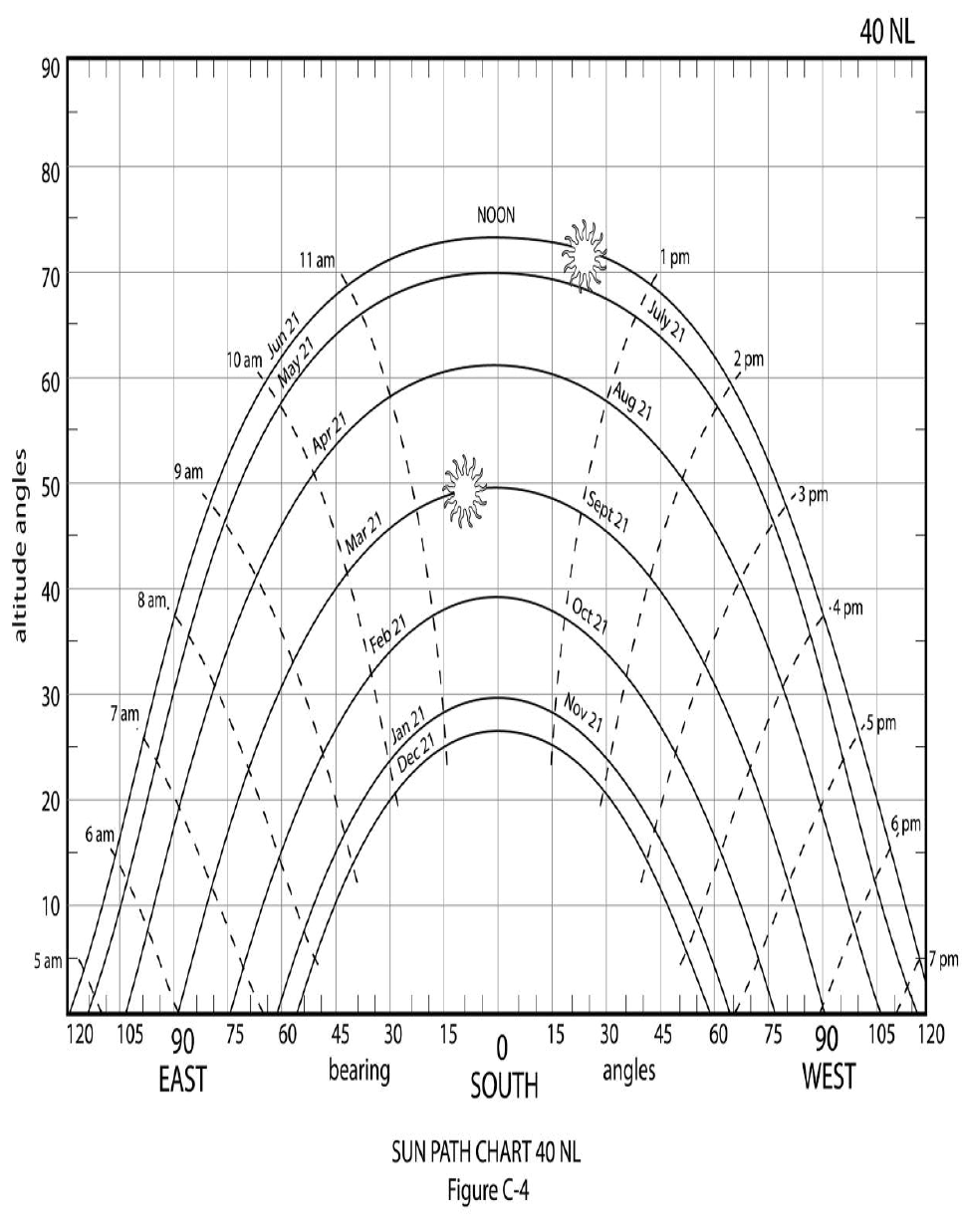 Solar Elevation Chart