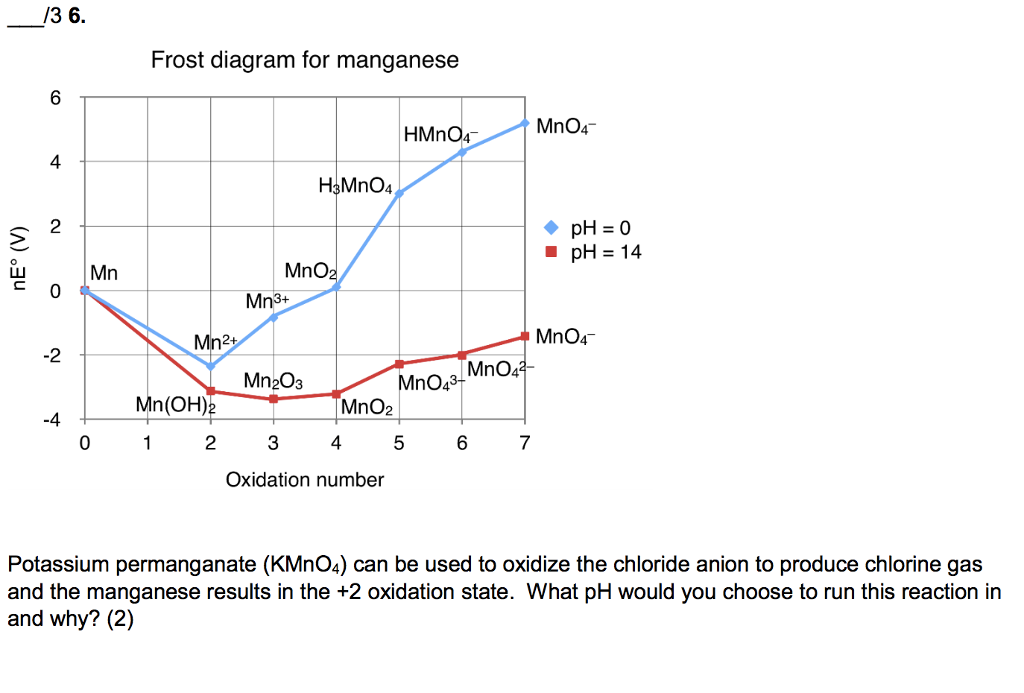 Solved  Frost Diagram For Manganese Mno4 Hmno4 4 H3mno4 2