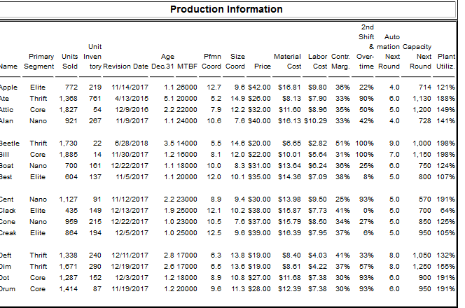 Production information 2nd shift auto unit & mation capacity primary units inven age pfmn size material labor contr. over next next plant ame segment sold tory revision date dec31 mtbf coord coord price cost cost marg. time round round utiliz 772 219 11/14/20 17 1.1 28000 12.7 9.6 s42.00s18.81s9.80 3896 22% 4.0 714 12196 thrift 1.368 761 4/13/2015 5. 1 20000 5.2 14.9 s28.00 s8.13s7.90 33% 90% 6.0 1.130188% attic core 1.827 54 12/9/2016 2.2 22000 7.9 12.2 s32.00 s11.60 s8.98 35% 50% 5.0 1.200 149% alan nano 921 287 11/9/2017 1.124000 10.8 7.6 s40.00 s16. 13 s10.29 33% 42% 4.0 728 141% pple elite ate beetle thrift 1,730 22 6/28/20 18 3.5 14000 5.5 14.6 s20.00 s6.85s2.82 51% 100% 9.0 1.000 19896 core 1.885 1411/30/2017 1.2 16000 8.1 12.0 s22.00 s10.01s5.84 31% 100% 7.0 1.150 19896 oat nano 700 161 12/22/2017 1.1 18000 10.0 8.3 s31.00 s13.84s8.24 38% 25% 6.0 750124% 604 137 11/5/2017 1.1 20000 12.0 10.1 s35.00 s14.36s7.09 38% 8% 5.0 800 107% est ent nano 1.127 91 11/12/20 17 2.2 23000 8.9 9.4 s30.00 si 3.98s9.50 25% 93% 5.0 570 19196 cla elite one nano 959 215 12/22/2017 1.0 23000 10.5 7.6 s37.00 si 5.79 s8.50 34% 27% 5.0 850125% rea elite 435 149 12/13/2017 1.9 25000 12.1 10.2 s38.00 si 5.87 s7.73 41% 0% 5.0 70064% 864 194 12/5/2017 1.0 25000 12.5 9.8 s39.00 s16.39 s7.95 37% 6% 5.0 950105% eft thrift 1.338 240 12/11/20 17 2.8 17000 6.3 13.8 s19.00 s8.40s4.03 41% 33% 8.0 1,050 132% im thrift 1.871 290 12/19/2017 2.8 17000 6.5 13.6 s19.00 s8.81s4.22 37% 57% 8.0 1.250 155% ot drum core 1,414 87 11/19/20 17 1.2 20000 9.6 11.3s28.00 s12.39s7.38 30% 93% 6.0 950 191% core 1,287 152 12/3/2017 1.2 18000 8.9 10.8 s27.00 s11.88s7.38 30% 93% 6.0 900 19196