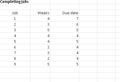 Nine jobs need to be completed within eight weeks.