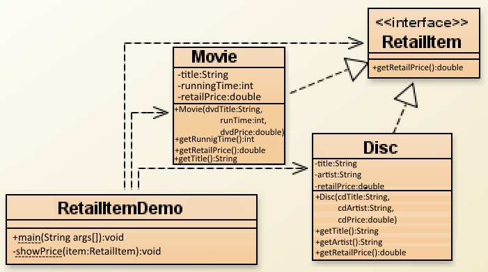 <interface>> Retailtem +getRetailPrice():double Movie -title:String -runningTime:int -retailPrice:double +Movie(dvdTitle:String, I r runTime:int dvdPrice:double +getRunnigTime():int +getRetailPrice():double Disc title:String artist:String retailPrice:double +Disc(cdTitle:String, RetailltemDemno cdArtist:String cdPrice:double) +main(String args[):void showPrice(item Retailltem):void +getTitle(O:String +getArtist():String +getRetailPrice():double