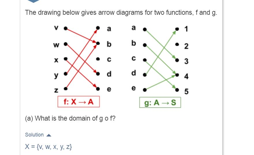 Solved The Drawing Below Gives Arrow Diagrams For Two Fun Chegg Com