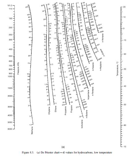 depriester chart and k values