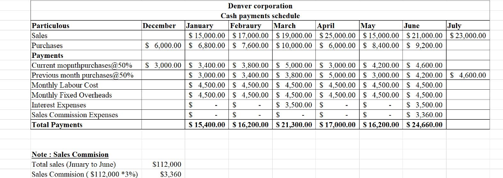 Denver corporation Cash payments schedule March Particulous Sales Purchases Payments Current mopnthpurchases@50% Previous mon