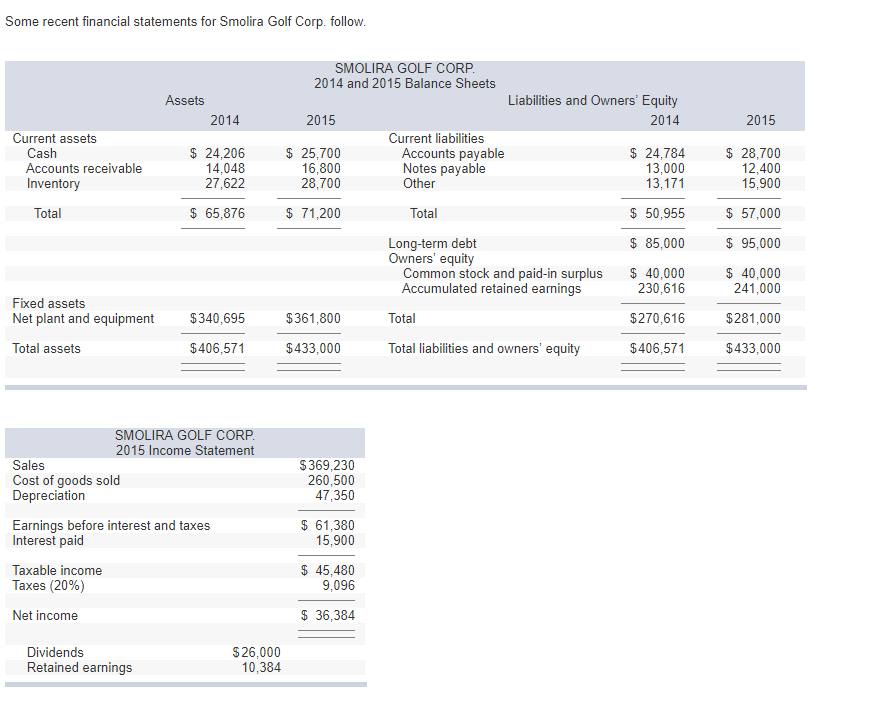 Some Recent Financial Statements For Smolira Golf Chegg 