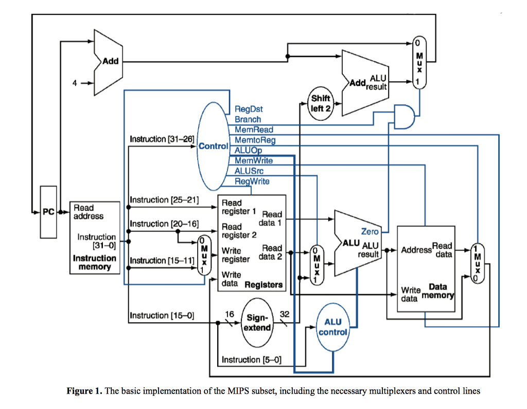 Add Add ALU result 4 Shift left 2 RegDst Branch emRead Instruction [31-26] MemtoRe emWrite RegWrite Control ALUSrc Instruction [25-2 Read Read register 1 Read Instruction [20-16 Read data 1 Read M Write data2 PCaddress Zero ALU ALU ? Address data-M Instruction register 2 0 InstructionInstruction [15-11] regis LI memory data Registers Write Data data memo 16 Sign- extend Instruction [15-0] 32 ALU control Instruction [5-0] Figure 1. The basic implementation of the MIPS subset, including the necessary multiplexers and control line:s