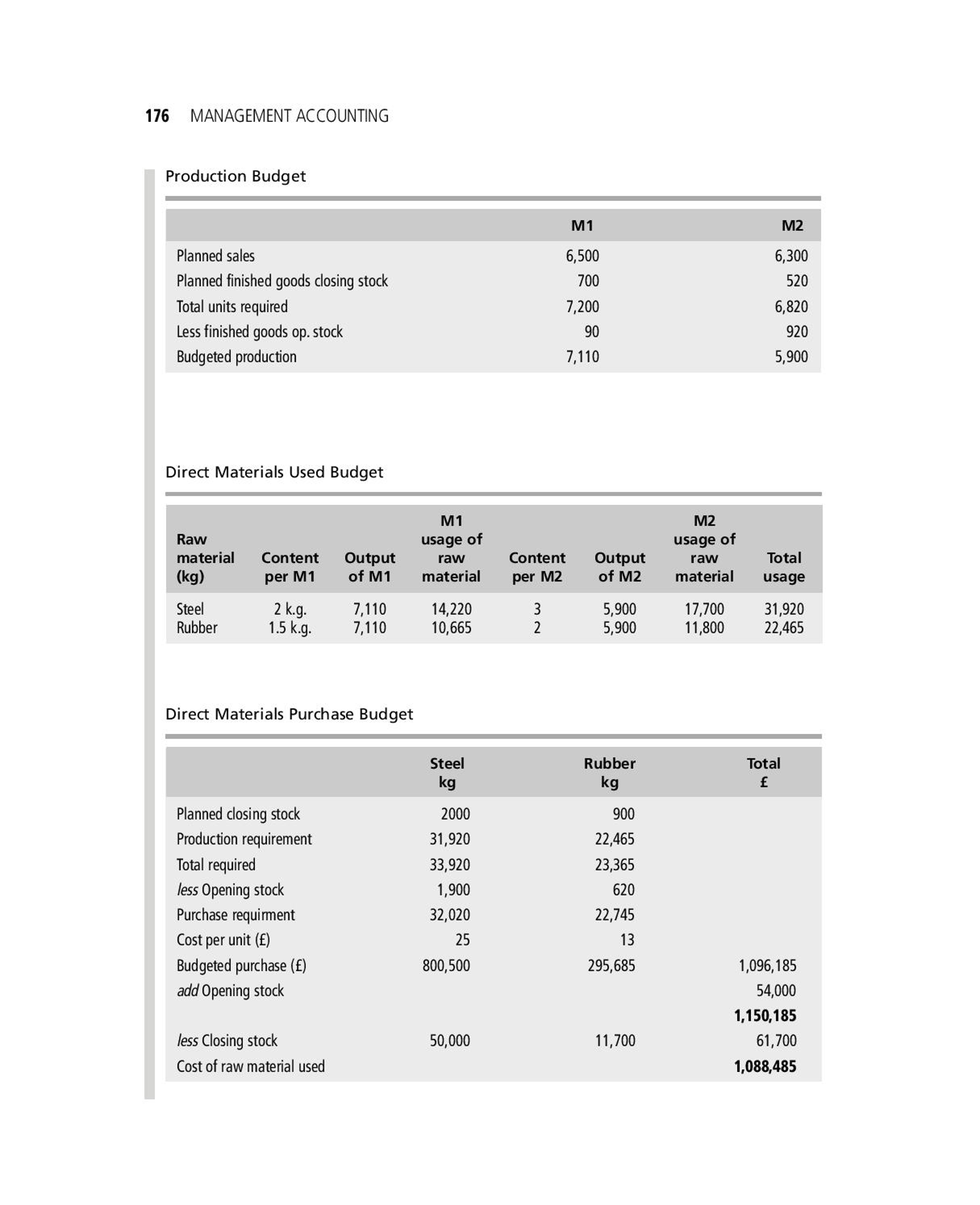 Solved 172 Management Accounting From Book Management Acc