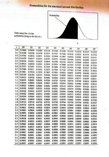Probabilitles for the stundard normal distributlurn Pobalallty Table entry for i is the probability lying to the let of a 05040 05080 05120 051609 05z9 05319 039 01 05398 0.3438 05478 57 575606 65 05714 05753 02 05793 05832 0.5871 059 05948 05987 0026 060 0 06141 03 0.6179 06217 0.6255 0.6293 0613 068 06 03 06480 0.657 04 0654 0.6s91 0.6628 0666 0.700 06736 0612 06808 0.6844 0.6879 0s 0.6915 0.6950 0698s 0.019 070S4 0.708 0.7123 0.7157 07190 0.7224 0.6 0.7257 0.7291 0.7324 0.7357 07389 07422 0.7454 0.746 07517 0.749 0.7 0780 0.6 07612 0.7673 0.7704 

<div class=