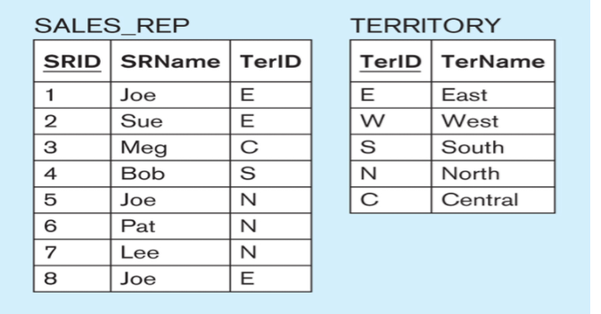 SALES REP TERRITORY SRIDSRName TerID TerID TerName oe Sue Meg Bob Joe Pat Lee Joe East West South North Central 3 5 8