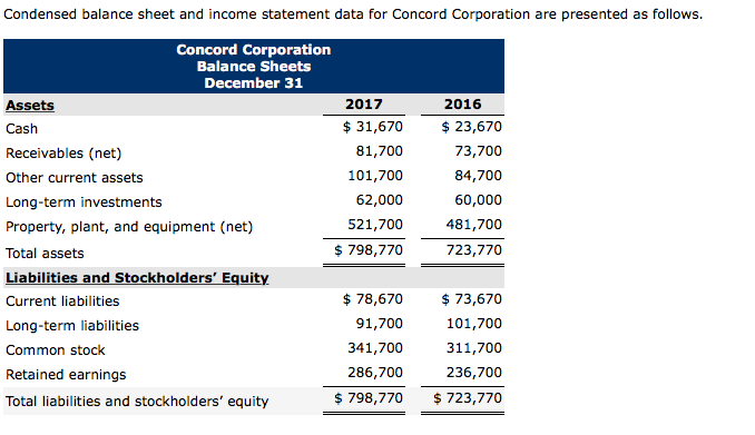 Solved: Condensed Balance Sheet And Income  assertion Data  