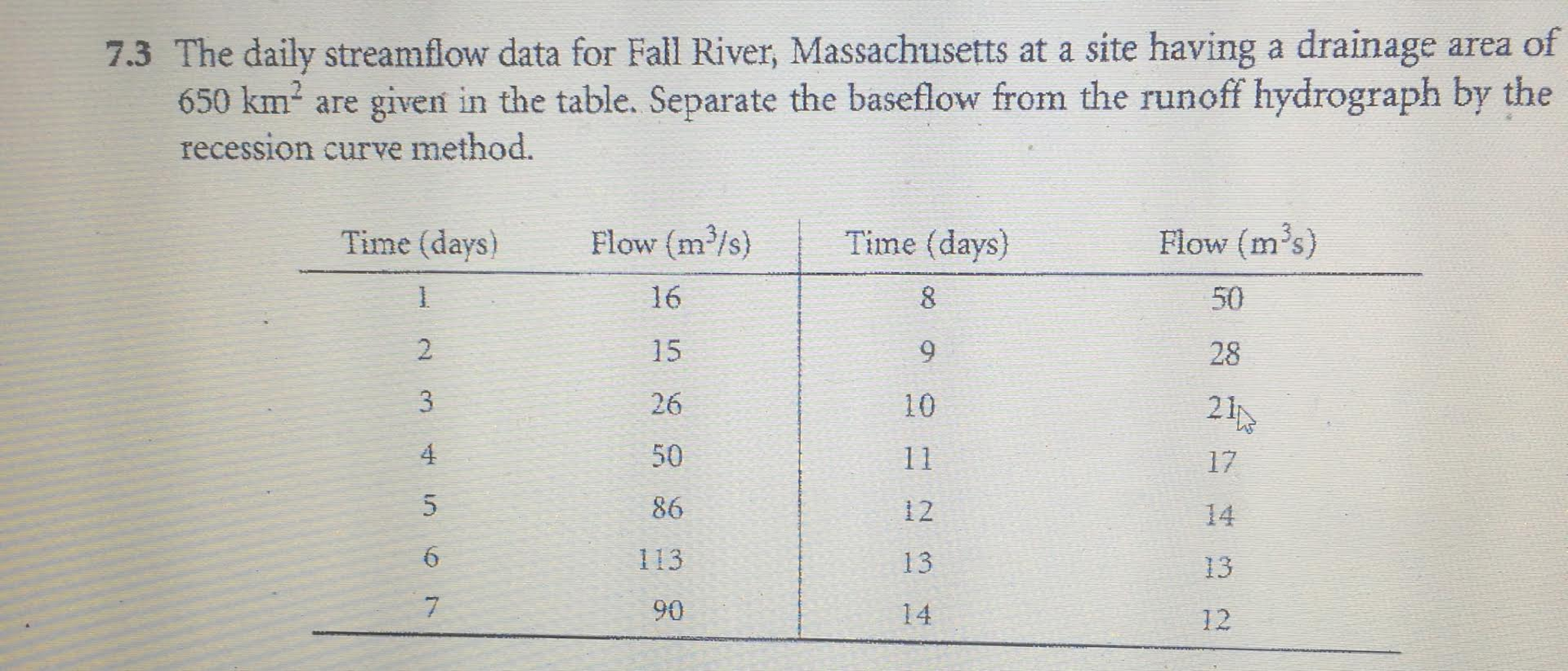 Solved For 15 days, the mean Daily flows, measured at stream