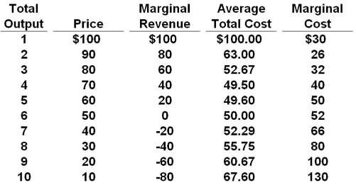 a nondiscriminating profit maximizing monopolist