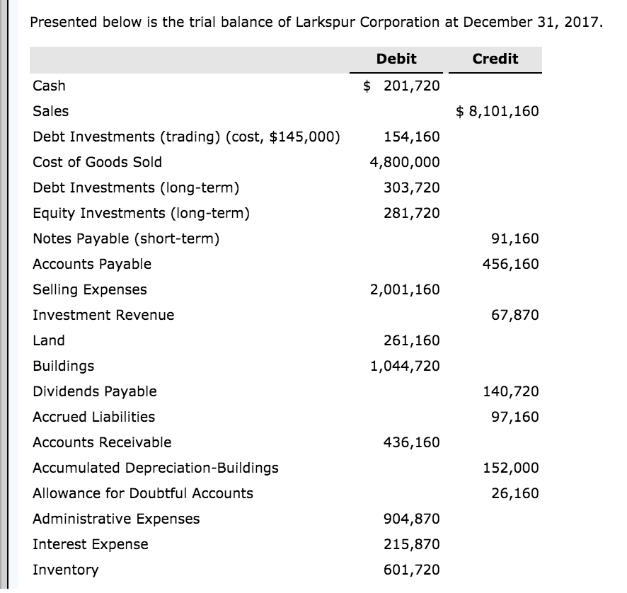 solved presented below is the trial balance of larkspur chegg com 5 financial statement assertions insurance p&l