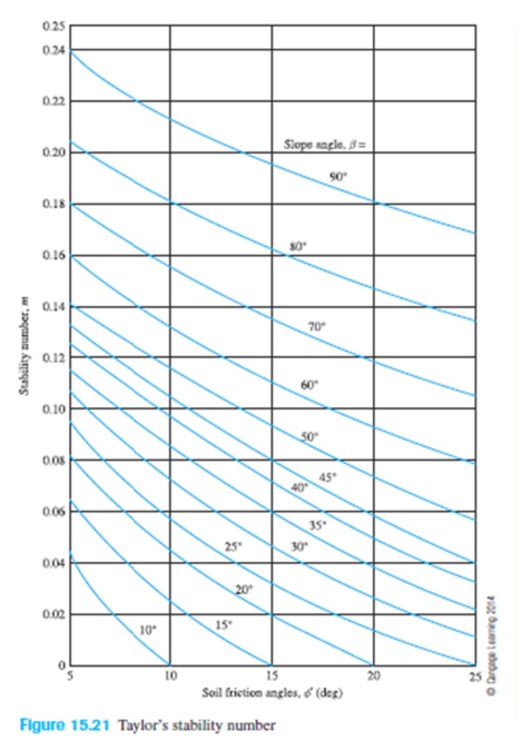 Slope Factor Chart