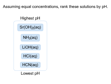 Assuming equal concentrations, rank these solutions by pH Highest pH Sr(OH)2(aq) NH3(aq) LiOH(aq) HCl(aq) HCN(aq) Lowest pH