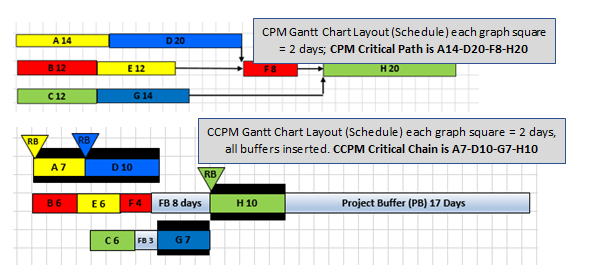 Gantt Chart And Critical Path Method