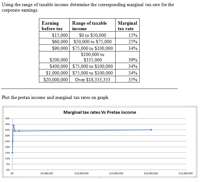 Using the range of taxable income determine the corresponding marginal tax rate for the corporate earnings Marginal Earning b