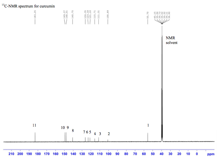 Solved Which Carbon Peaks In The 13C NMR Spectrum Of Curc 