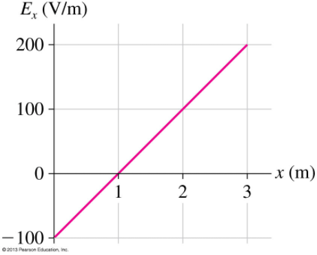 Solved What Is The Potential Difference Between X 1 M A Chegg Com