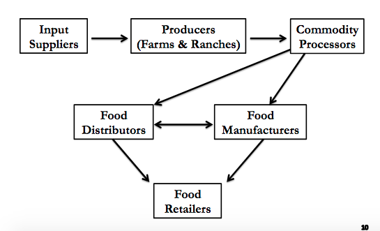 Solved Indentify The 6 Components Of Of The Supply Chain