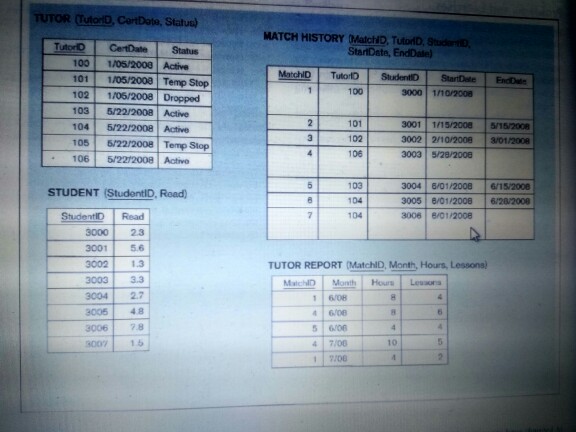 TutorD, cartdate, status) match history matchd, tutond, studer d, tutord certdate status stardate, enddatel 100 1/05/2008 active 101 1/05/2008 | temp stop 102 1/06/2008 | dropped 103 5/22/2008 active 104 6/22/2008 | active 105 6/22/2008 temp slop 1065/2212008 activo 100 3000 1n0/2008 101 102 106 3001 1/15/2008 5/15/2008 3002 2/10/20083/01/2008 3003 5/28/2008 103 104 104 3004 6/01/20086/15/2008 3005 8/01/2008 6/28/2000 3006 8/01/2008 student (studentid, road) studentid read 3000 23 3001 5.6 3002 1.3 3003 3.3 3004 2. 3005 48 300678 30015 tutor report (matchid, month, hours, lessons) 1 6708 46106 5 6106 4 7/00 17/08 10