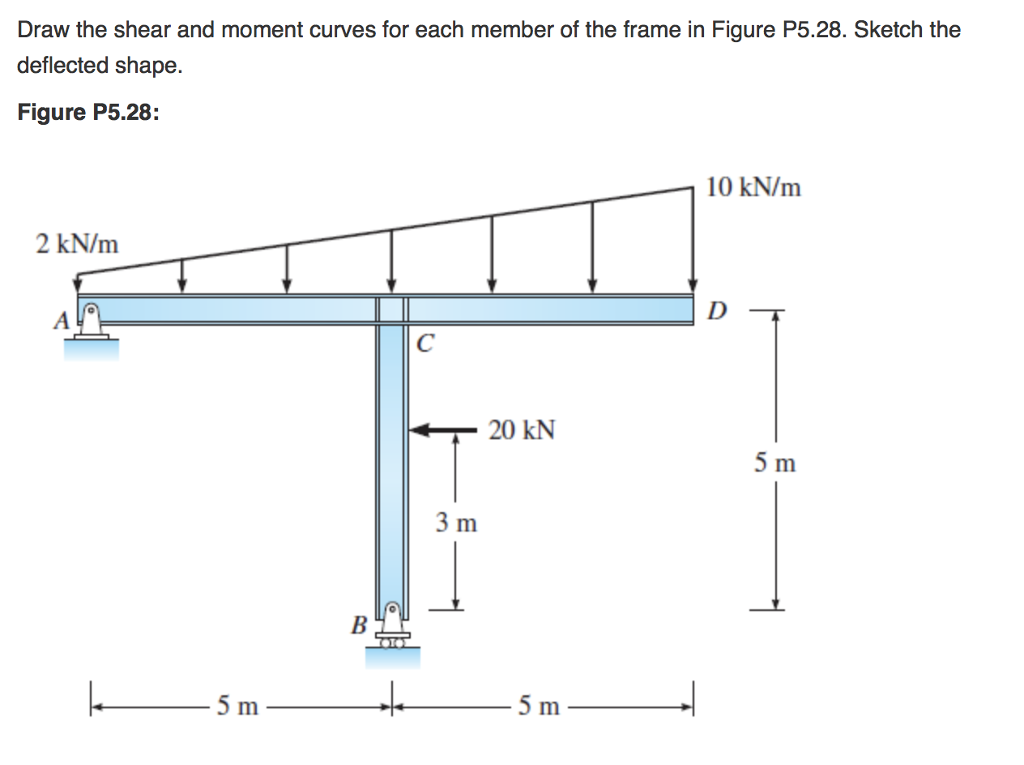 Draw the shear and moment curves for each member of the frame in Figure P5.28. Sketch the deflected shape. Figure P5.28: 10 kN/m 2 kN/m 20 KN