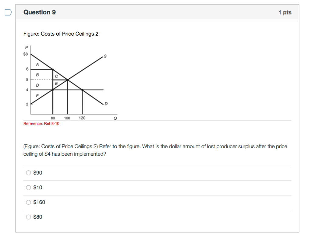 Solved Figure Costs Of Price Ceilings 2 Refer To The F