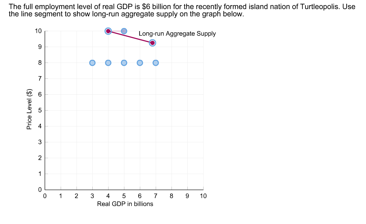 The Full Employment Level Of Real Gdp Is 6 Billio The Full Employment Level Of Real Gdp Is 6 Billio