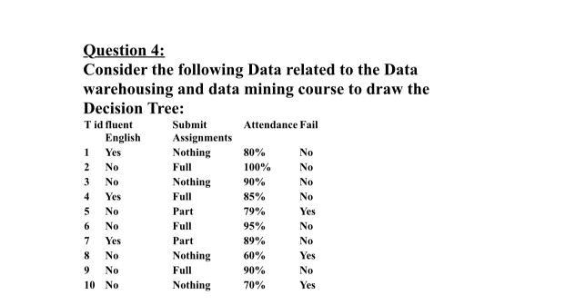 Consider the following Data related to the Data warehousing and data mining course to draw the Decision Tree: T id fluent Submit Assignments Nothing Attendance Fail English 1 Yes 2 No 3 No 4 Yes 5 No 6 No 80% 100% 90% 85% Nothing Full Part Full Part Nothing Full Nothing No es 95% 89% 60% 90% 70% es 0 8 No 9 No 10 No Yes es
