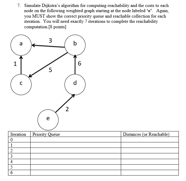 7. Simulate Dijkstras algorithm for computing reachability and the costs to each node on the following weighted graph starting at the node labeled e. Again, you MUST show the correct priority queue and reachable collection for each iteration. You will need exactly 7 iterations to complete the reachability computation. [8 points] 5 2 IterationPriority Queue Distances (or Reachable