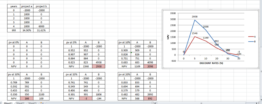 ect a project b 2000 1000 1000 1000 1000 2000 3500 2938 2500 IRR 34.90%| 31.61% 1546 1500 92 pv at 096 at 5% ovat 10%) A 2000