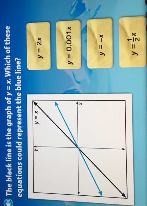 Solved The Black Line Is The Graph Of Y X Which Of These Chegg Com