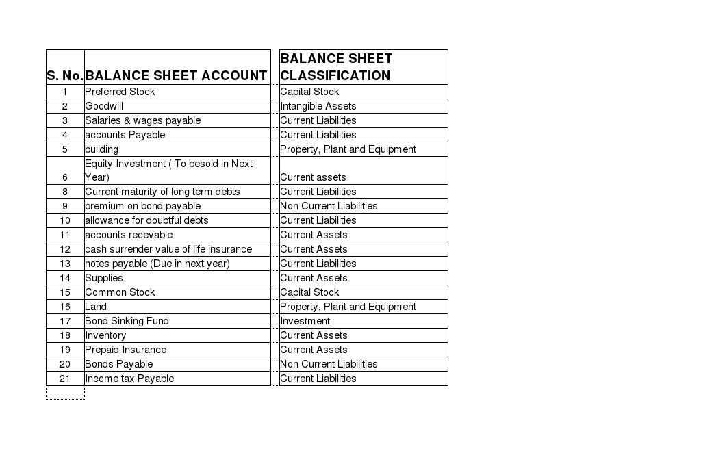 Question & Answer: The list of balance sheet applications for each balance sheet accounts are here; (please choose the right one for each balance sheet accoun..... 1