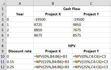 Question & Answer: Problem 9-13 NPV versus IRR [LO1, 5] Consider the following two mutually exclusive projects Cash Flow Cash Flow Y..... 2