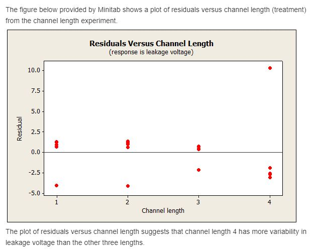 The figure below provided by Minitab shows a plot of residuals versus channel length (treatment) from the channel length expe