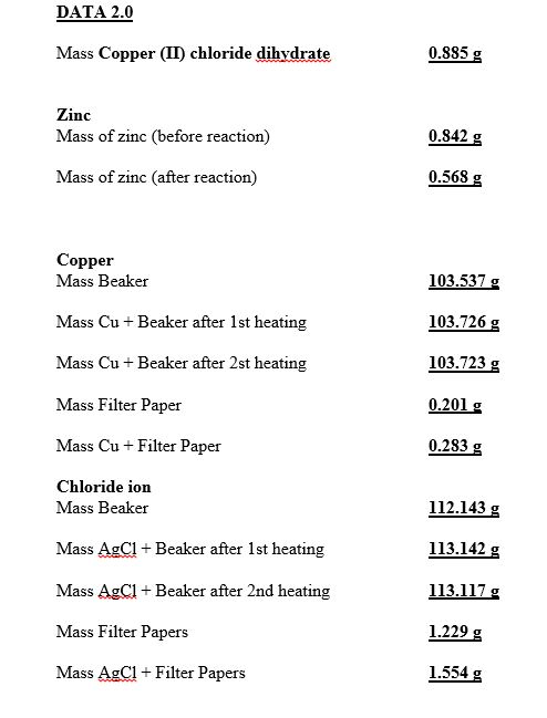 Solved Data 2 0 Mass Copper Chloride Dihydrate Zinc Mass Of Chegg Com