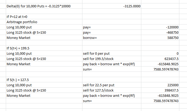 Delta(0) for 10,000 Puts -0.3125*10000 3125.0000 if P-12 at t-0 Arbitrage portfolio Long 10,000 put Long 3125 stock @ S-150 M