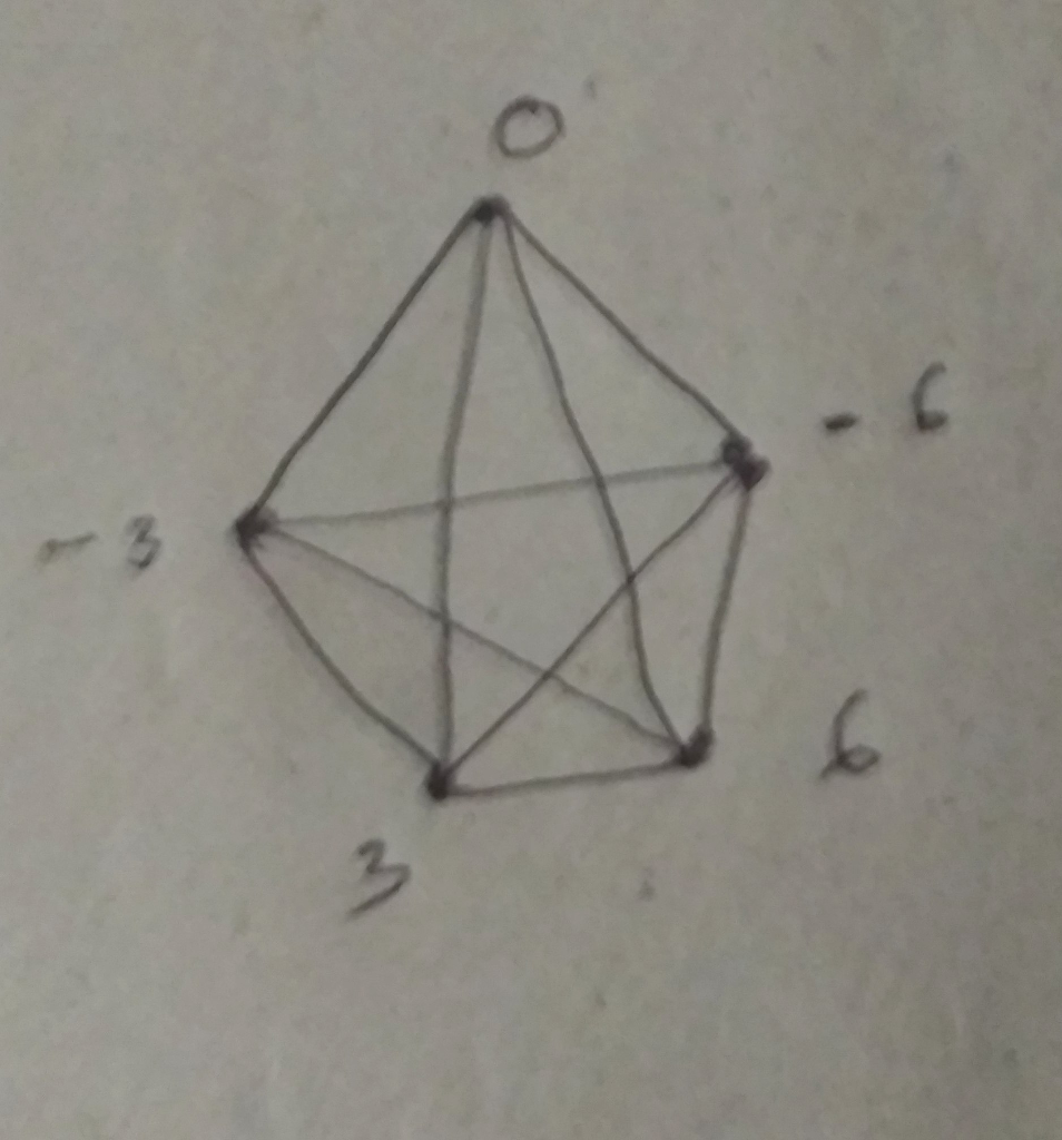Let S 6 3 0 3 6 Draw The Graph G V E Whose Vertex Set V Is S And Such That I J Elementof E For I J Elementof