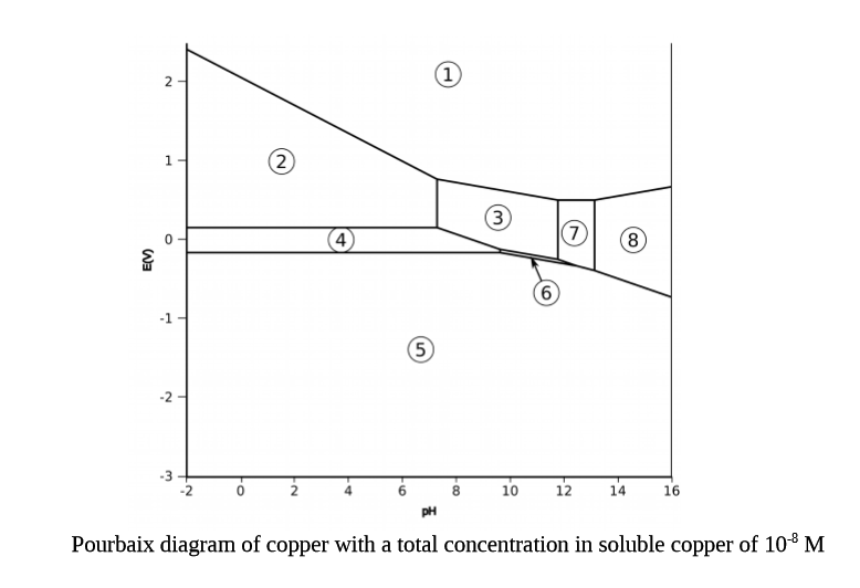 how to read copper pourbaix diagram