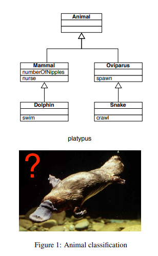 Animal Mammal Oviparus nu nurse awn Snake Dolphin craw swim platypus Figure 1: Animal classification